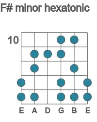 Guitar scale for minor hexatonic in position 10